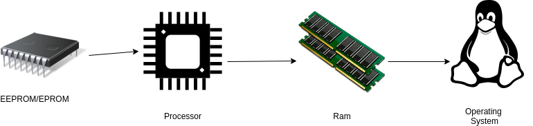 BIOS